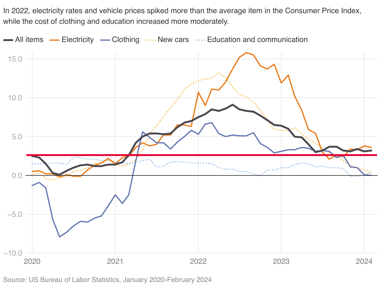 Line chart that shows increasing prices for electricity, new cars, clothing, and education and communications as well as all items in the Consumer Price Index. 