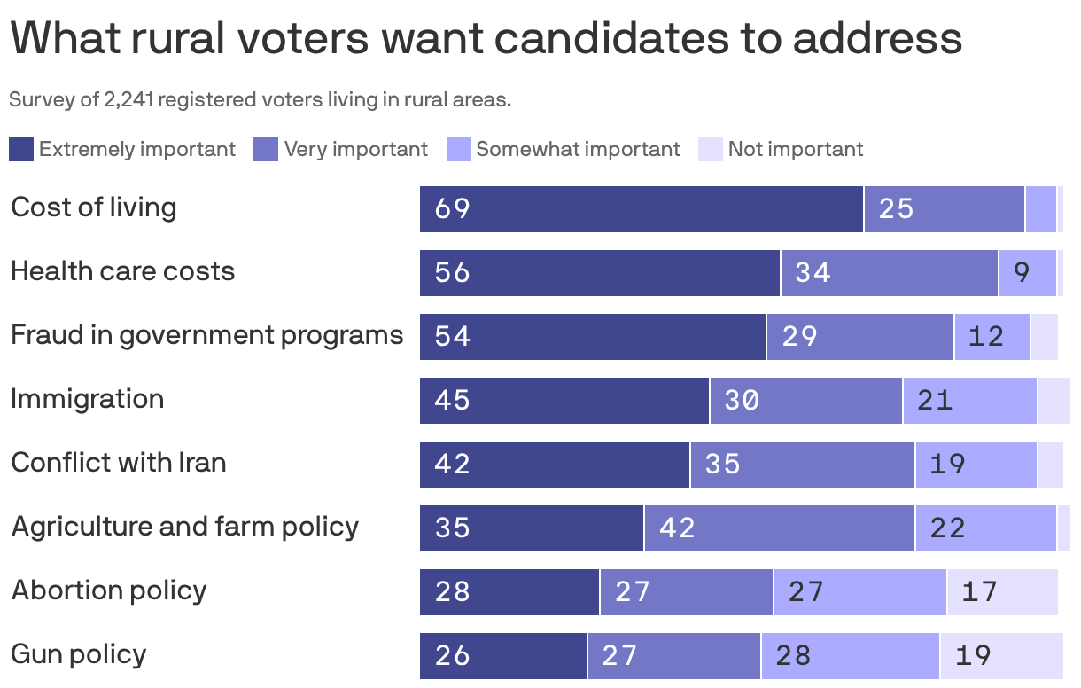 What rural voters want candidates to address