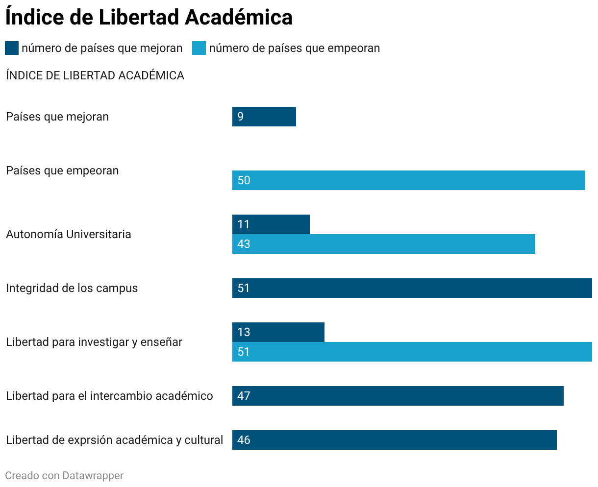 Índice de Libertad Académica (Barras agrupadas)