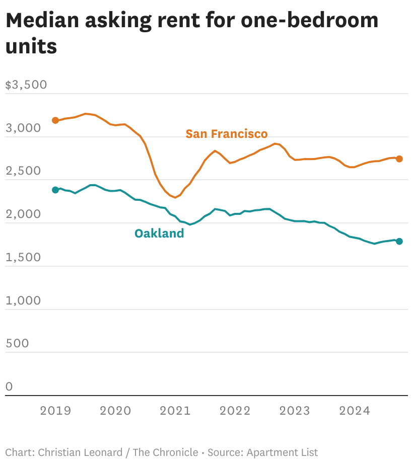 Average Rent In Oaklandnull
