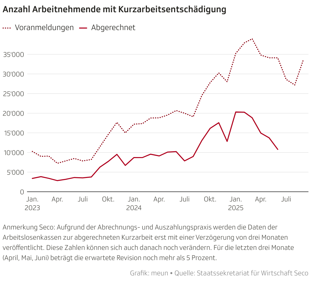 Anzahl Arbeitnehmende mit Kurzarbeitsentschädigung (Liniendiagramm)
