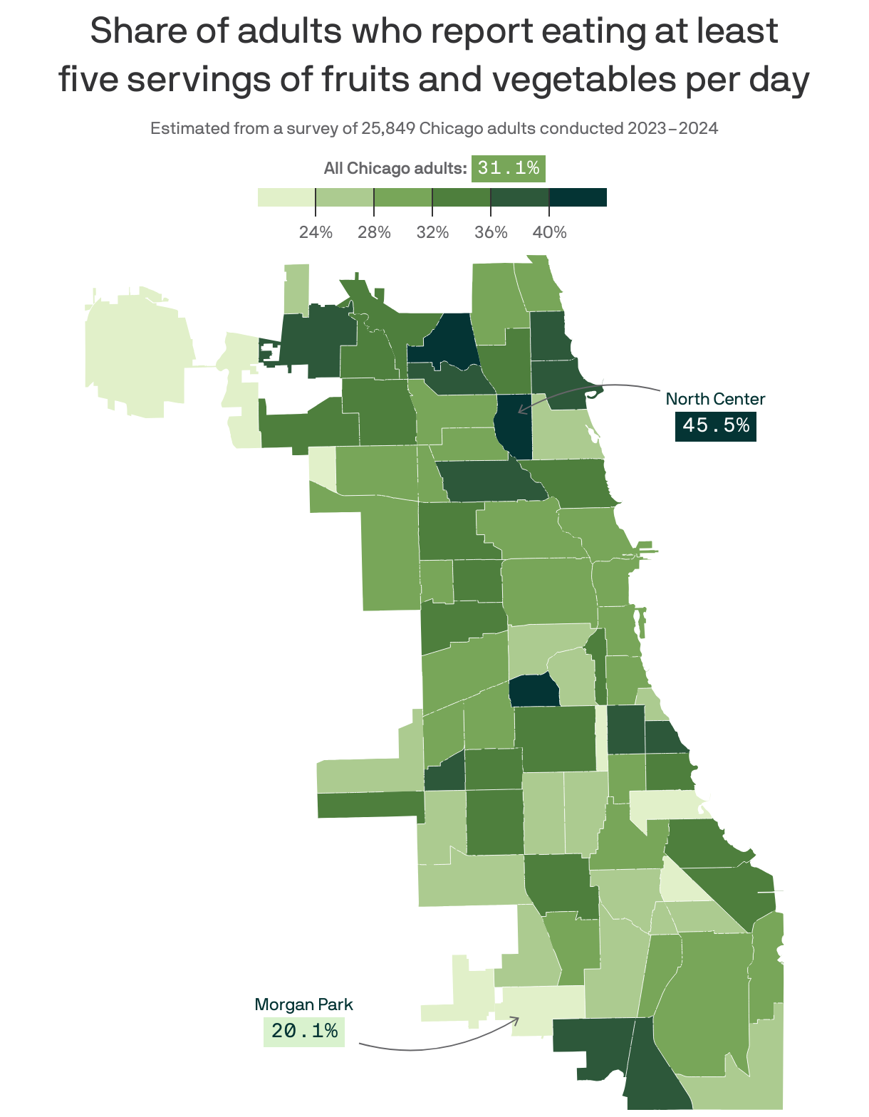 A choropleth map showing the share of Chicago adults who report consuming at least five servings of fruits and vegetables daily, based on a survey of about 26,000 residents conducted from 2023 to 2024. The North Center area has the highest percentage at 45.5%, while Morgan Park has the lowest at 20.1%. The overall share is 31.1%.
