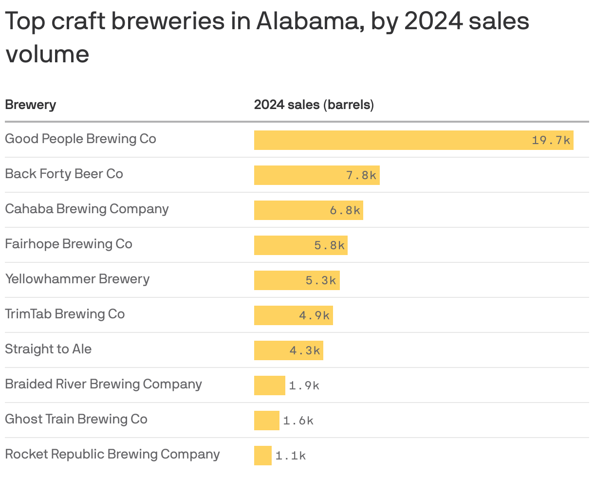 A table shows the top breweries in Alabama by 2024 sales volume. The highest-selling brewery was Good People Brewing Co which sold 19,742 barrels of beer in 2024. Back Forty Beer Co followed with 7,763 sold.