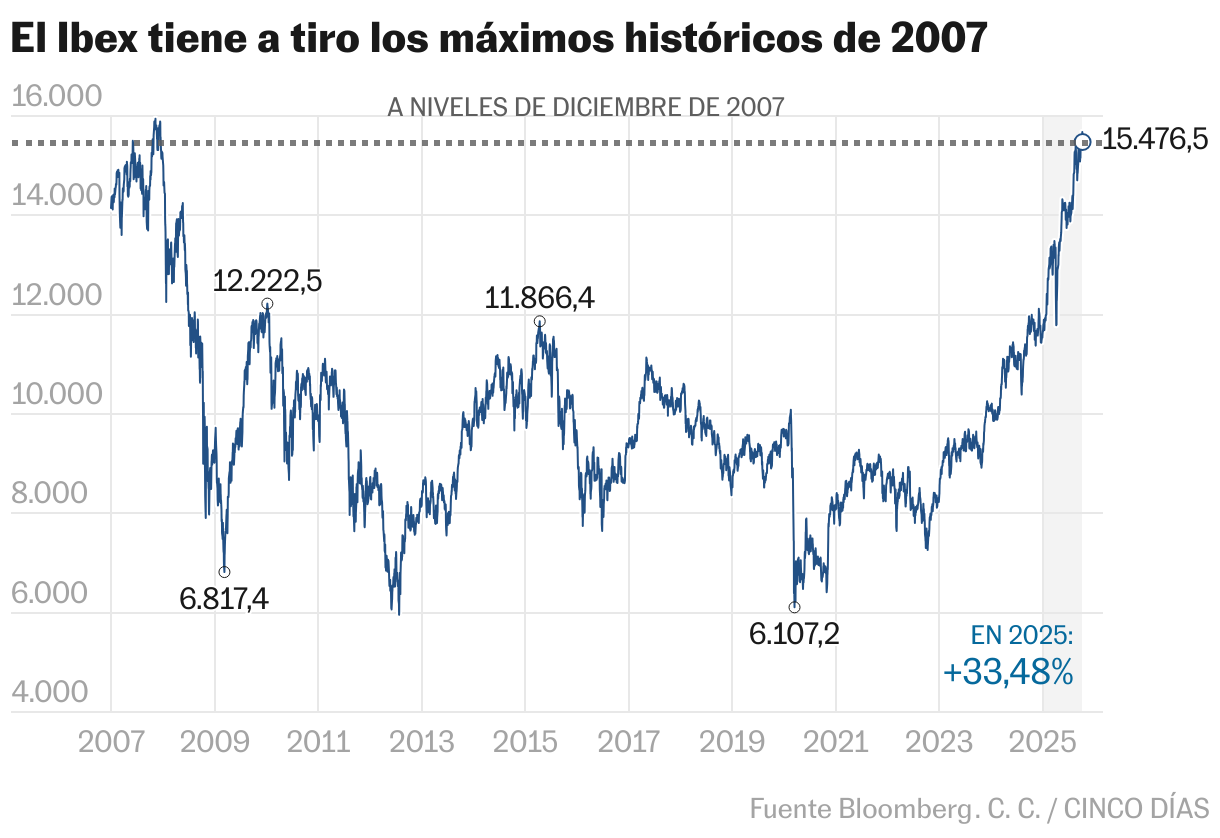El Ibex tiene a tiro los máximos históricos de 2007 (Líneas)
