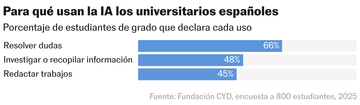 Para qué usan la IA los universitarios españoles (Gráfico de barras)