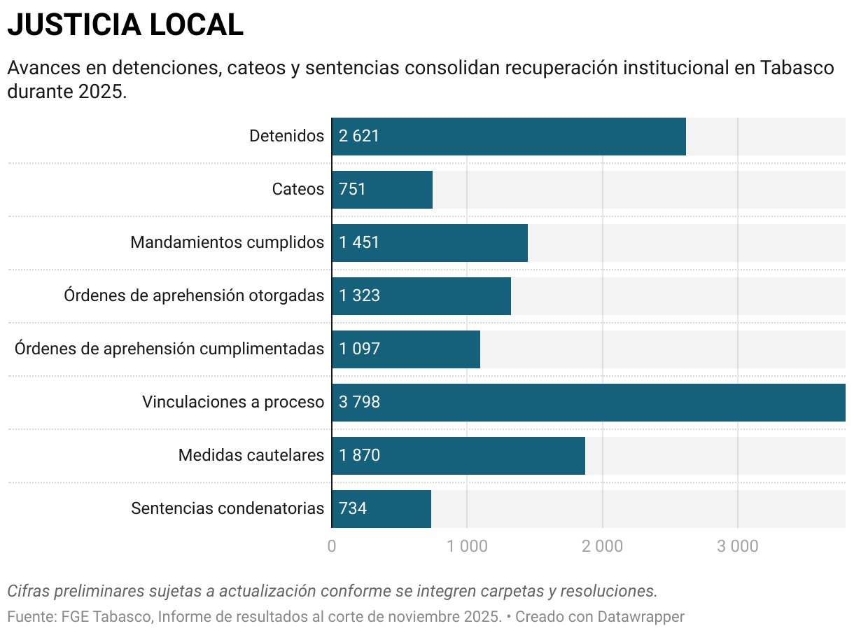 JUSTICIA LOCAL (Gráfico de barras)