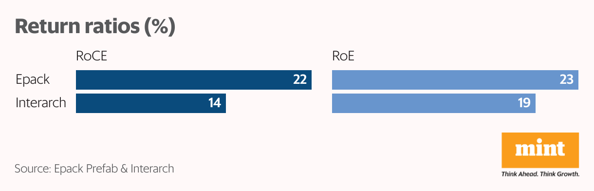 Return ratios (%) (Split Bars)