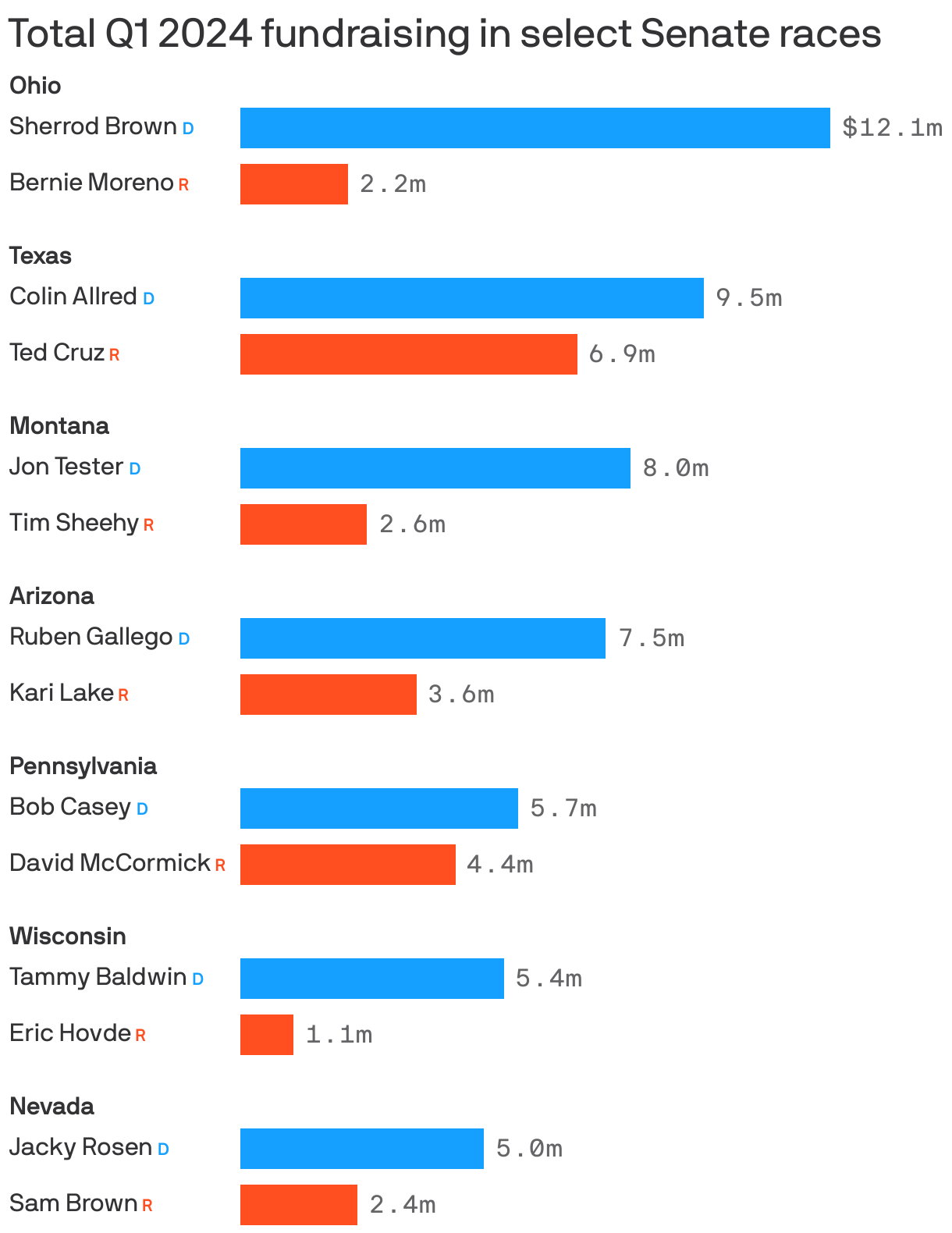 Democratic Senate candidates out-raised Republicans by millions