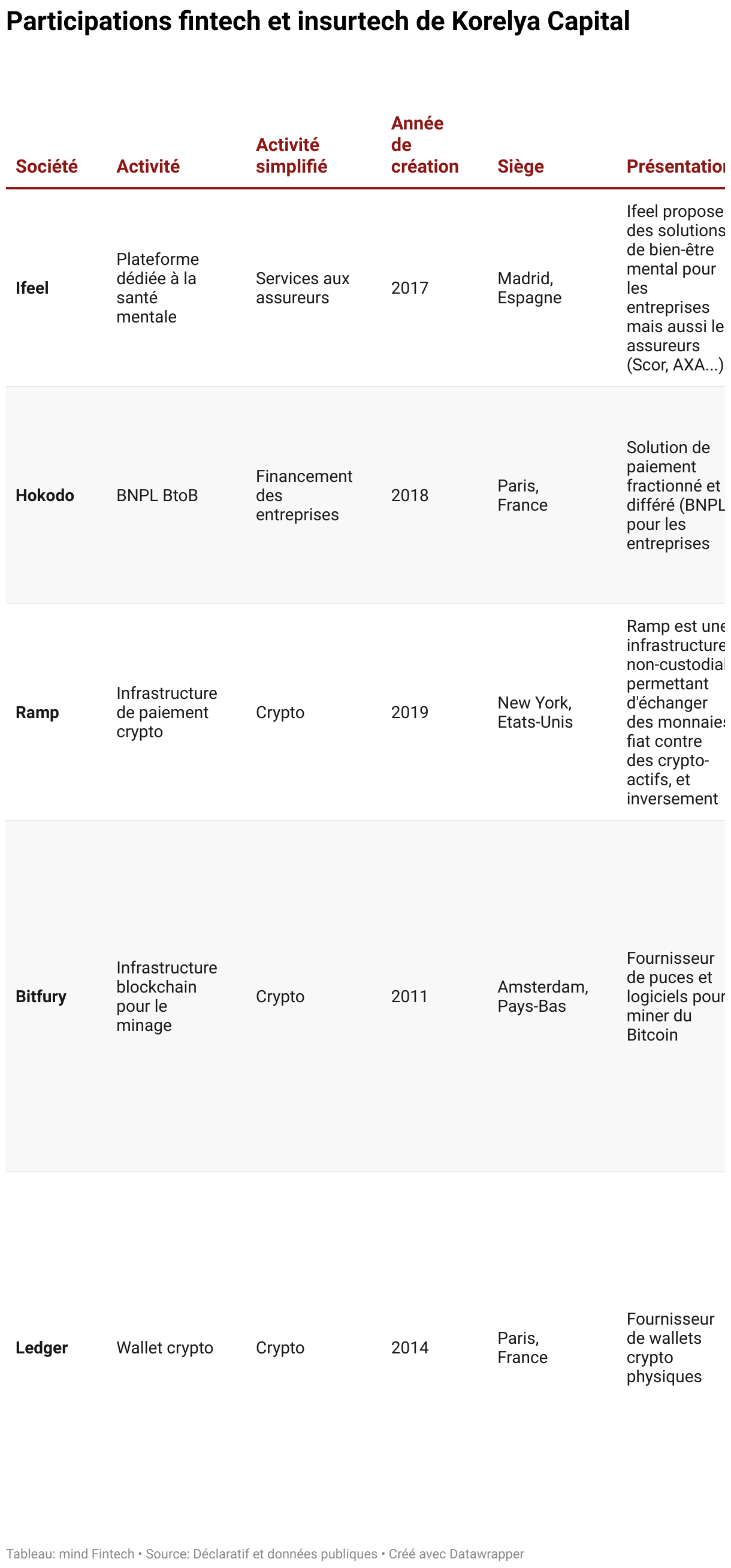 Ce tableau présente la liste des participations fintech et insurtech de Korelya Capital