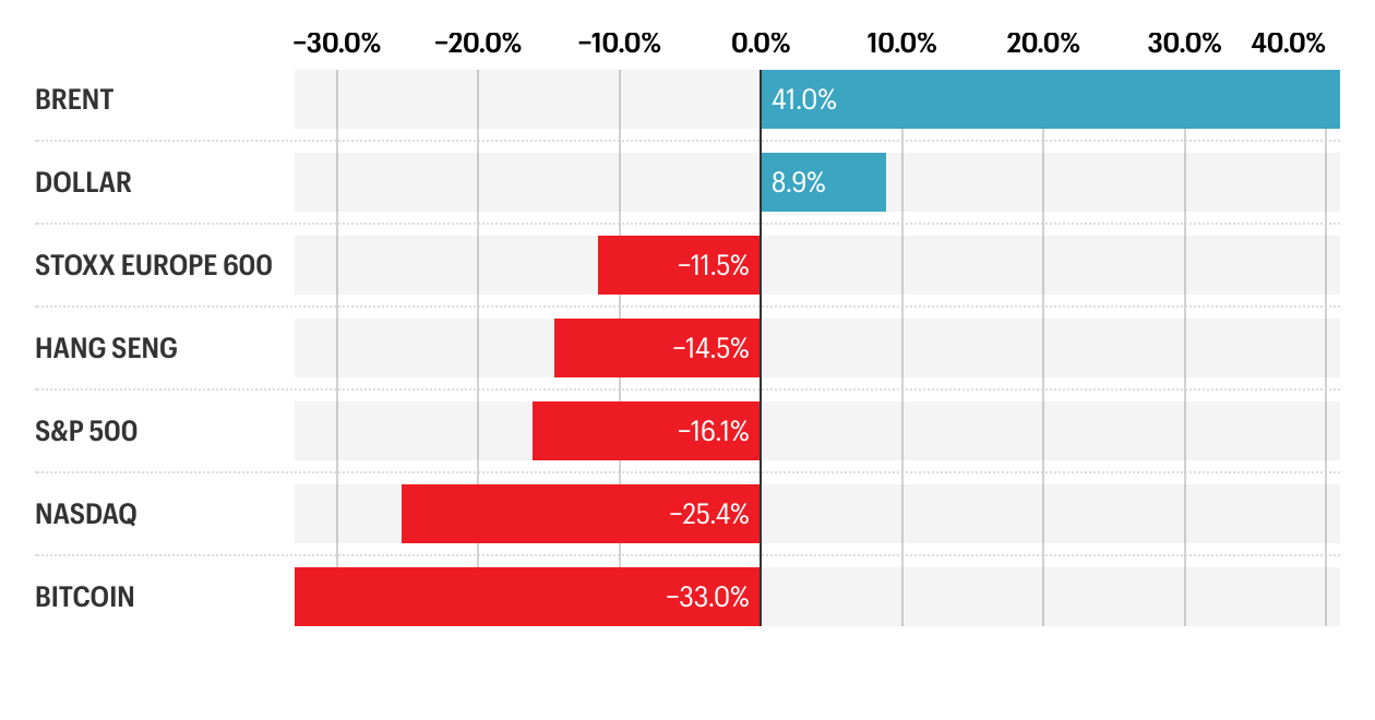 
2022: A year to forget for investors

                