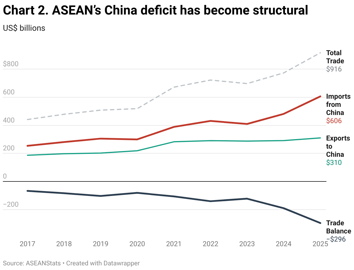 Chart 2. ASEAN’s China deficit has become structural (Line chart)
