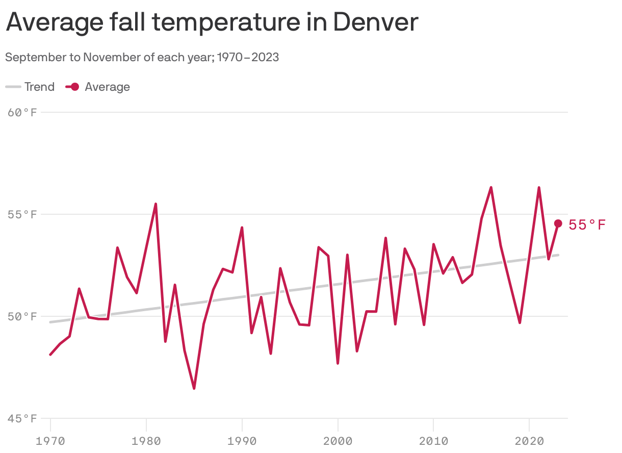 Line chart showing average fall temperatures in the Denver area from 1970 to 2023. Overall, temperatures from September to November have changed from 48.1°F in 1970 to 54.6°F in 2023.
