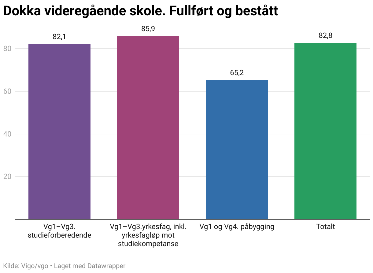 Dokka videregående skole. Fullført og bestått (Column Chart)