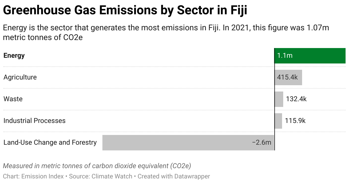 Greenhouse Gas Emissions in Fiji 7 Chart showing 2020 emissions in Fiji for the energy, agriculture, industrial, waste and land-use sectors.