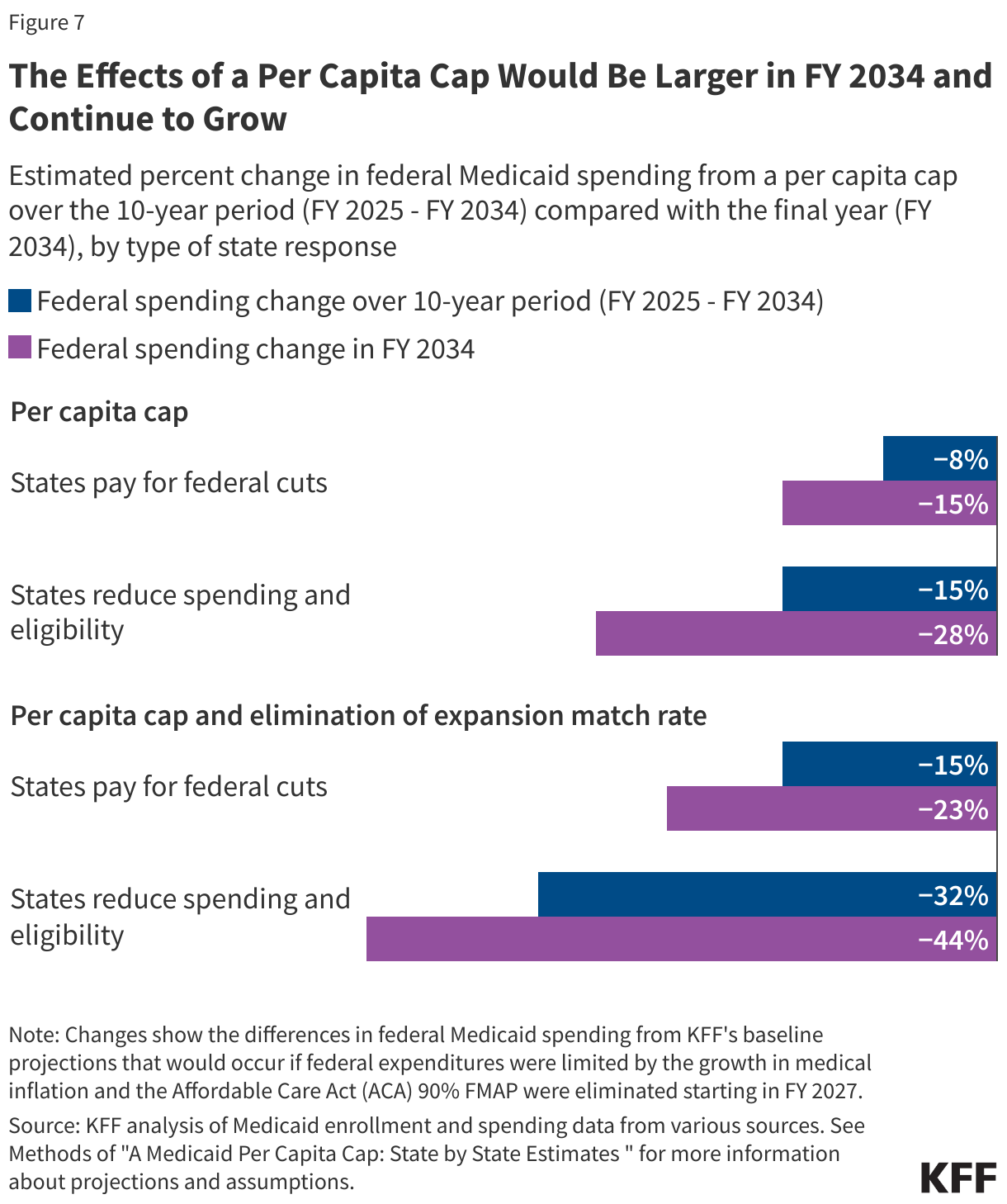 The Effects of a Per Capita Cap Would Be Larger in FY 2034 and Continue to Grow data chart