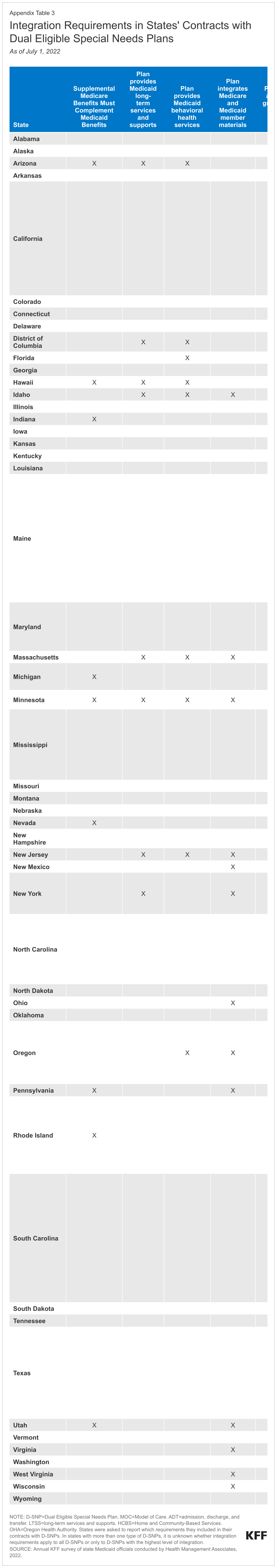 Integration Requirements in States' Contracts with Dual-Eligible Special Needs Plans data chart