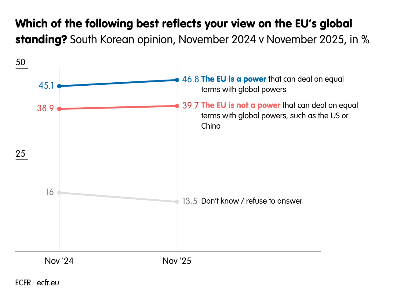 Which of the following best reflects your view on the EU’s global standing?