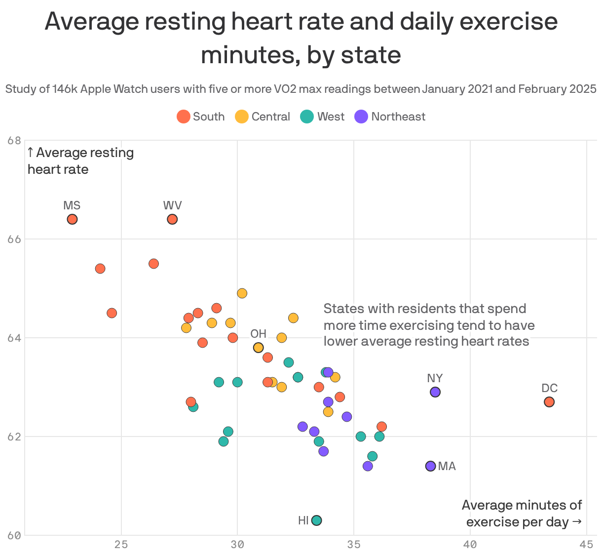 A scatterplot showing average resting heart rate and daily exercise minutes, by state, based on a study of 146k Apple Watch users with five or more VO2 max readings between January 2021 and February 2025. States with residents that spend more time exercising tend to have lower average resting heart rates. Mississippi and West Virginia had the highest resting heart rates, and Hawaii the lowest. Mississippi had the fewest exercise minutes and D.C. the most. Ohio had an average of 30.9 minutes of daily exercise and an average resting heart rate of 63.8.