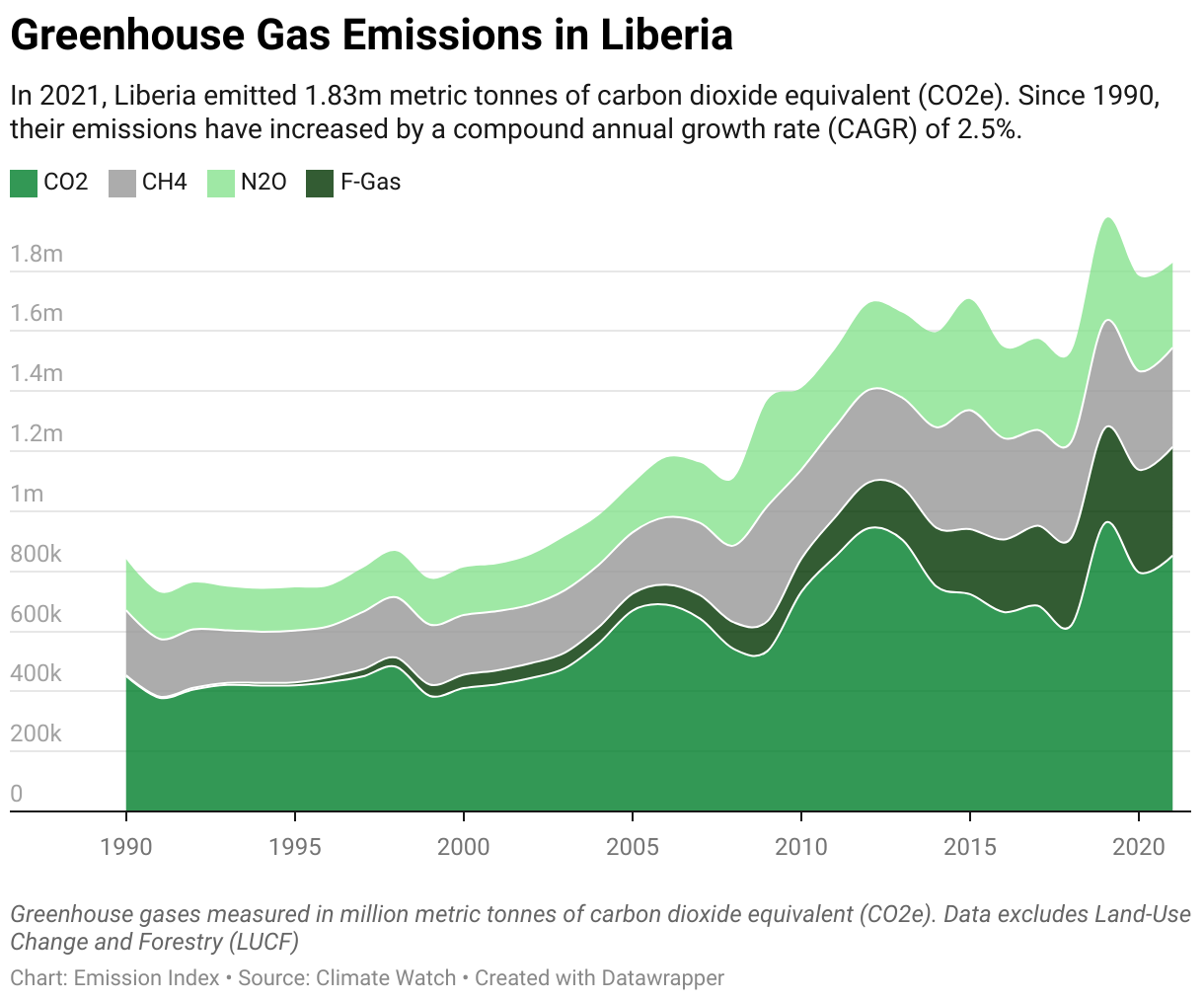 Greenhouse Gas Emissions in Liberia 5 Line chart showing total greenhouse gas emissions in Liberia since 1990.