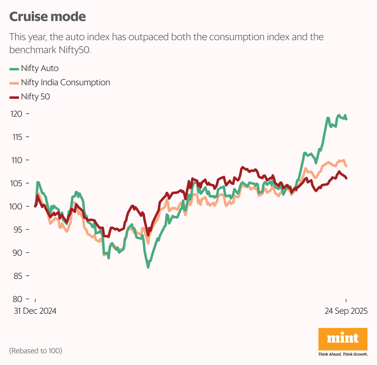 Cruise mode (Line chart)