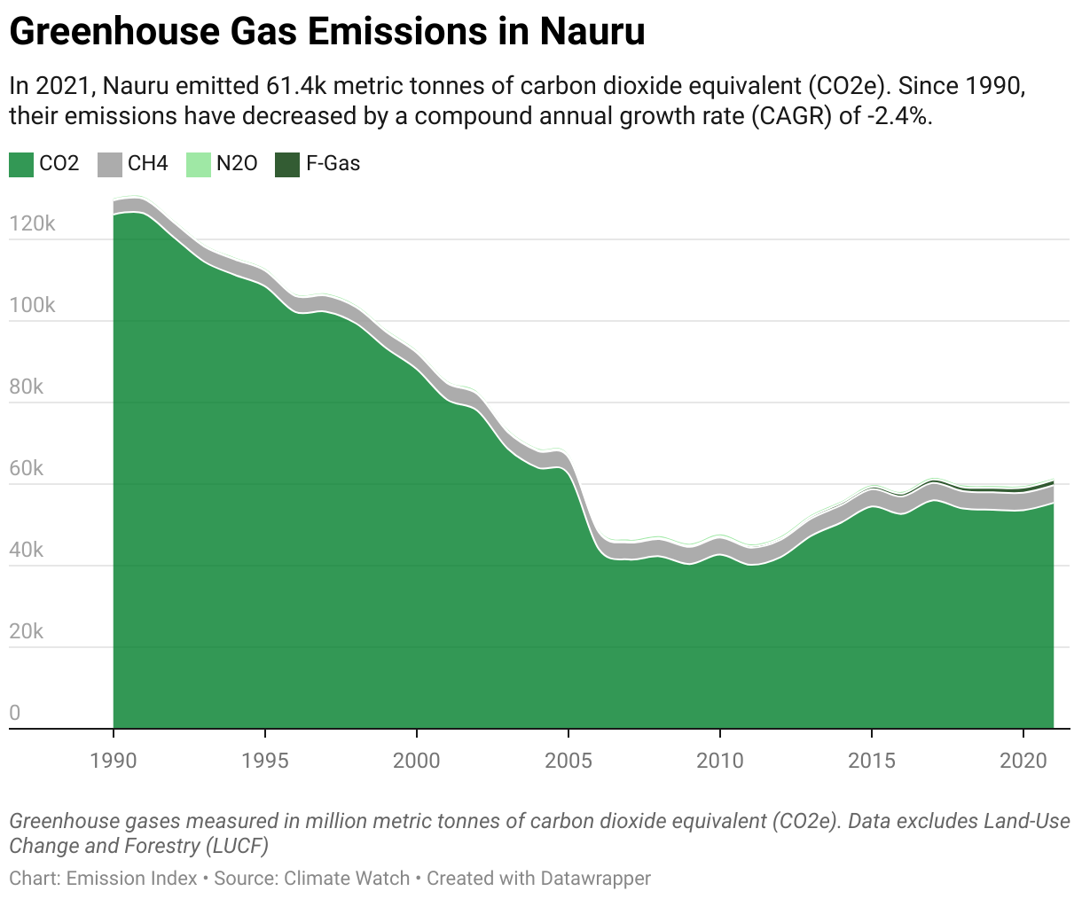 Greenhouse Gas Emissions in Nauru 5 Line chart showing total greenhouse gas emissions in Nauru since 1990.