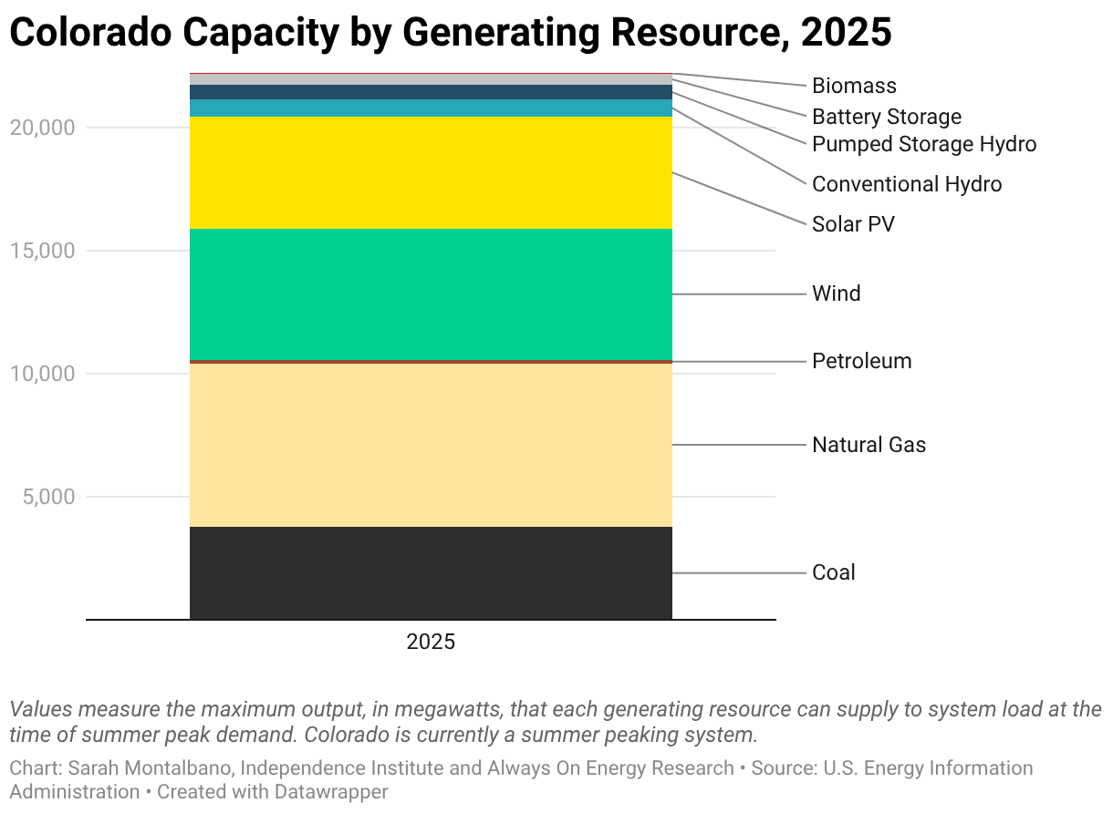Colorado Capacity by Generating Resource, 2025 (Stacked column chart)