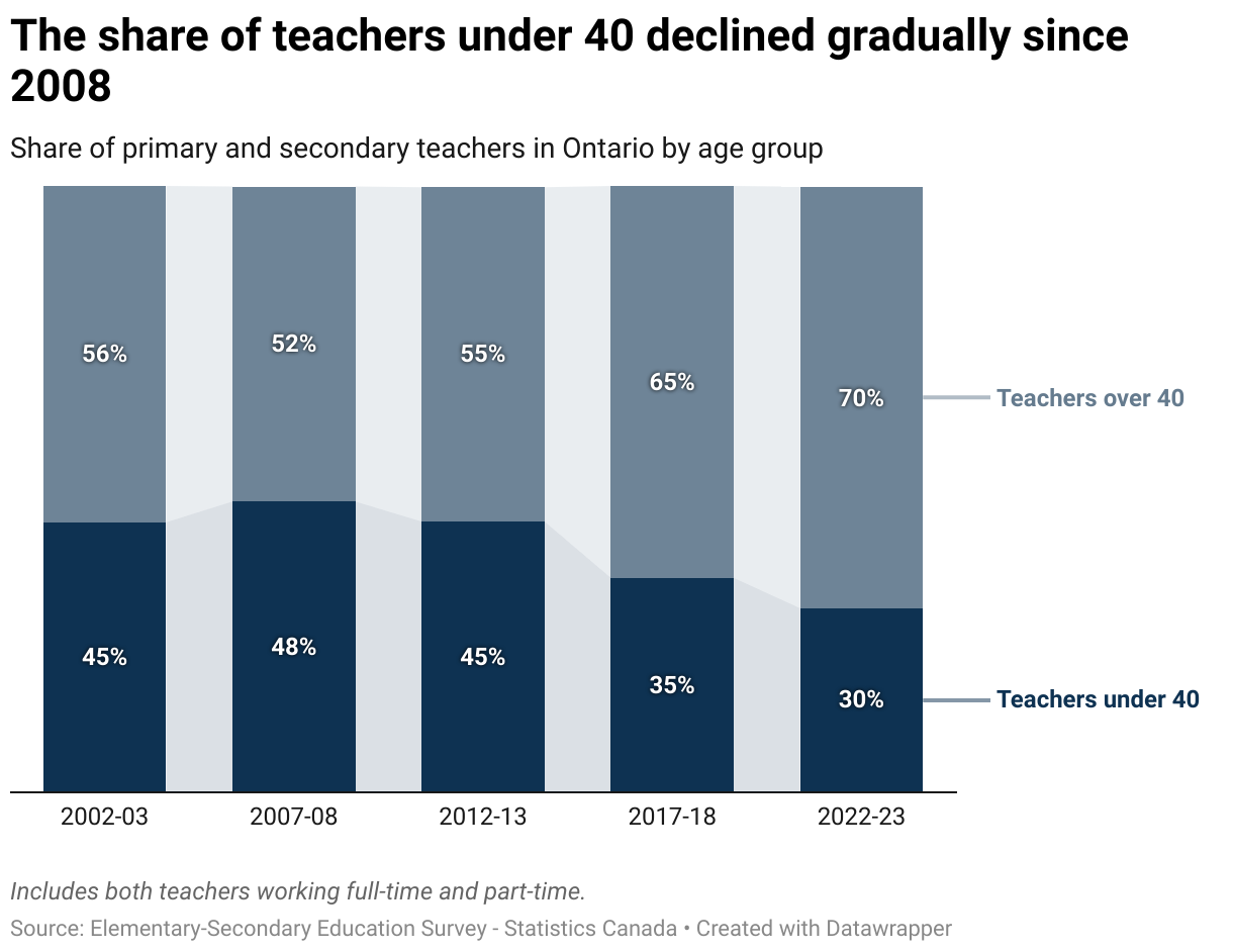 The share of teachers under 40 declined gradually since 2008 (Stacked column chart)