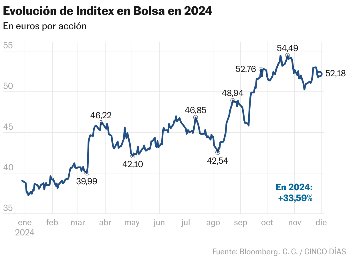 Inditex, una crescita sostenibile nel tempo che attrae gli investitori | Mercati finanziari