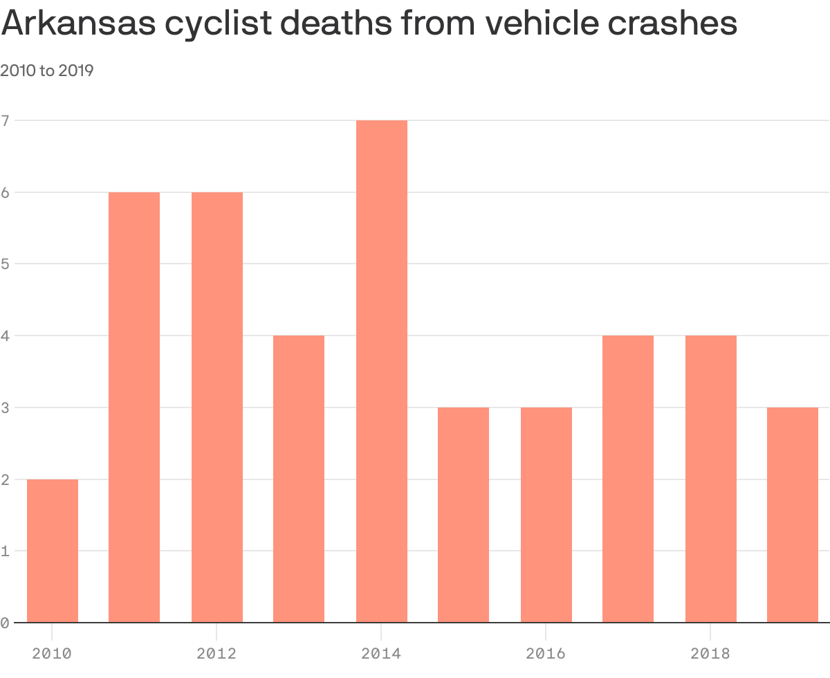 Arkansas cyclist deaths from vehicle crashes