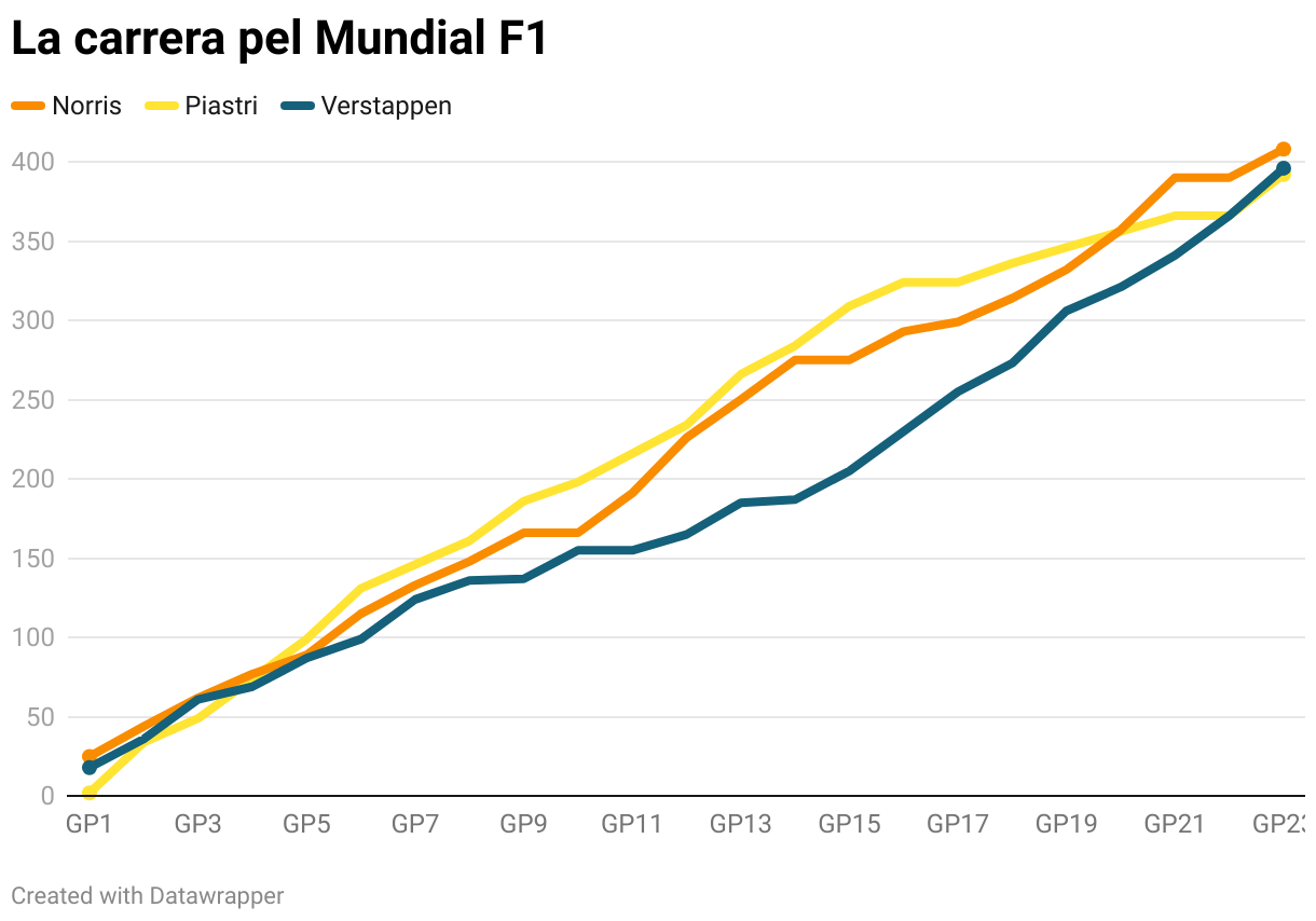 La carrera pel Mundial F1 (Line chart)