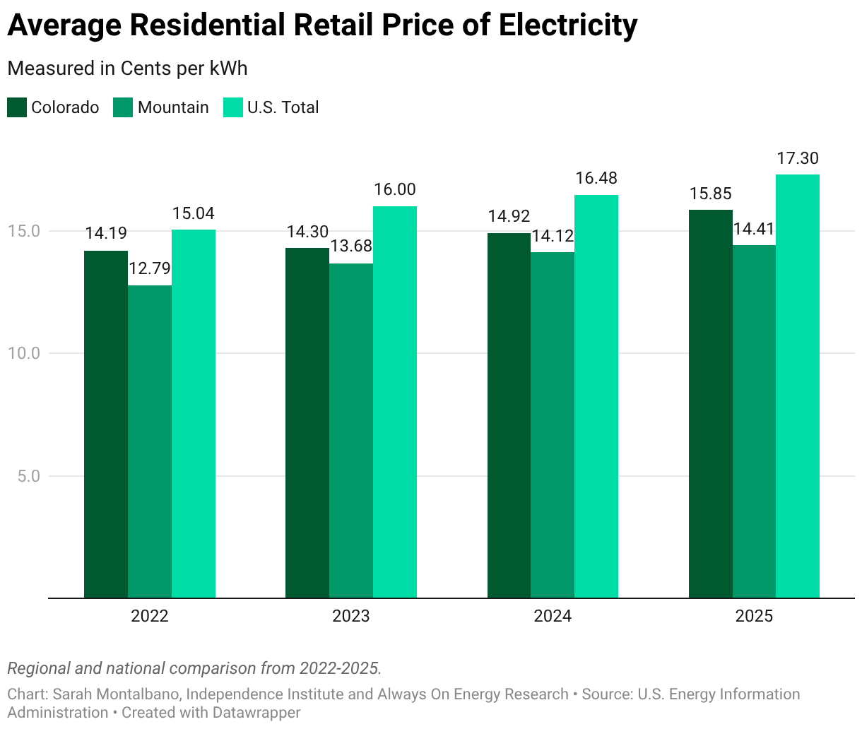 Average Residential Retail Price of Electricity (Grouped column chart)