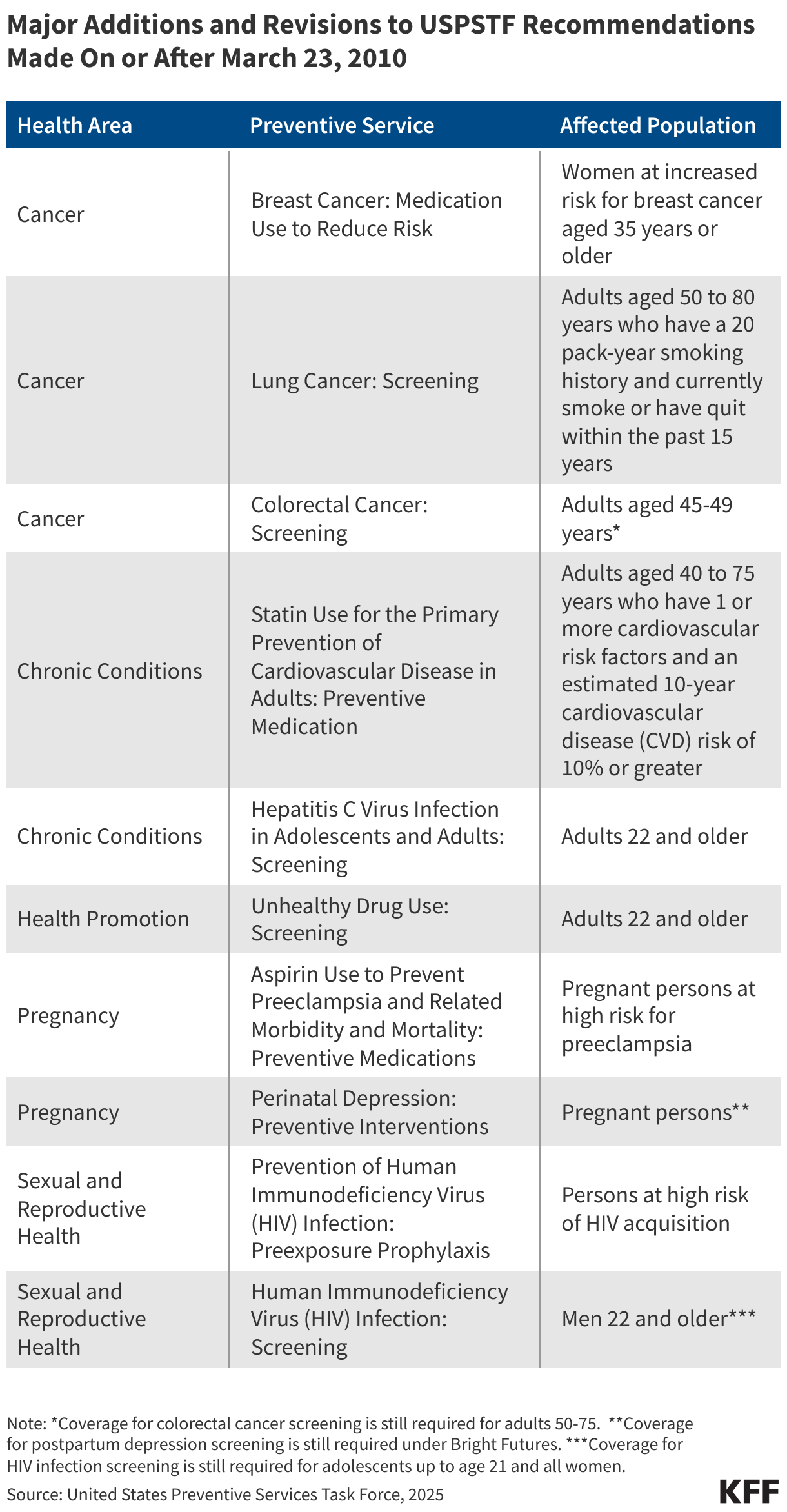 Major Additions and Revisions to USPSTF Recommendations Made On or After March 23, 2010 data chart