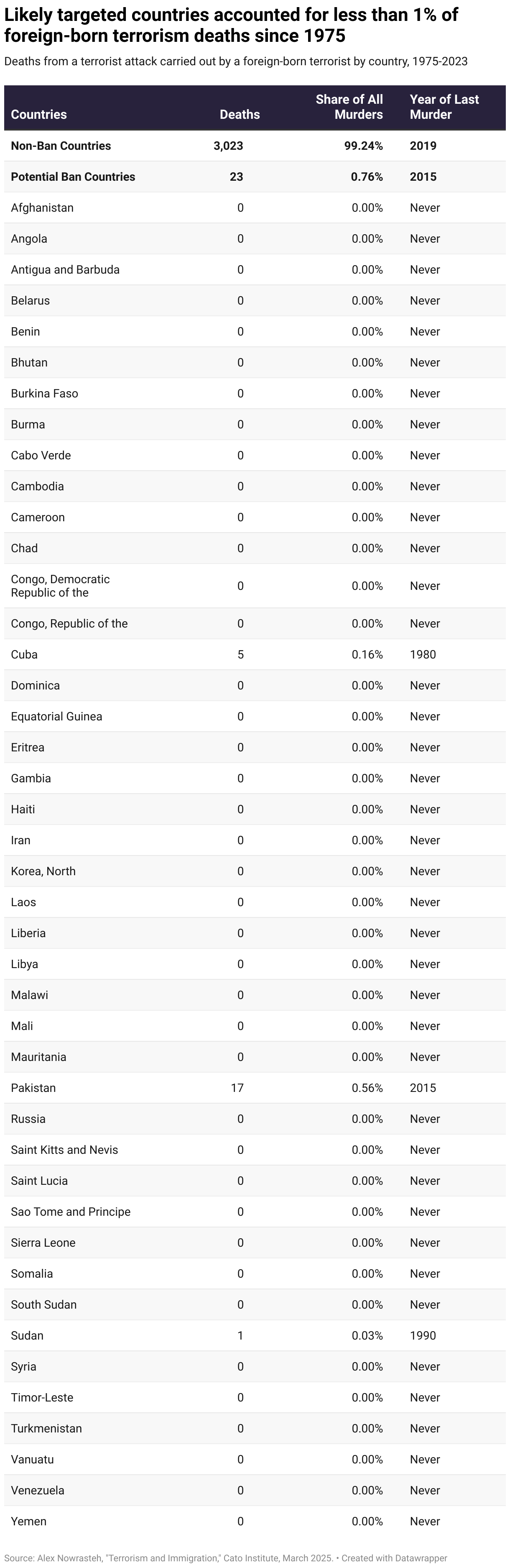 Likely targeted countries accounted for less than 1% of foreign-born terrorism deaths since 1975