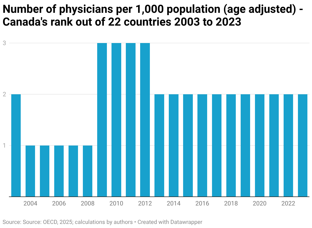 Number of physicians per 1,000 population (age adjusted) - Canada's rank out of 22 countries 2003 to 2023 (Column Chart)
