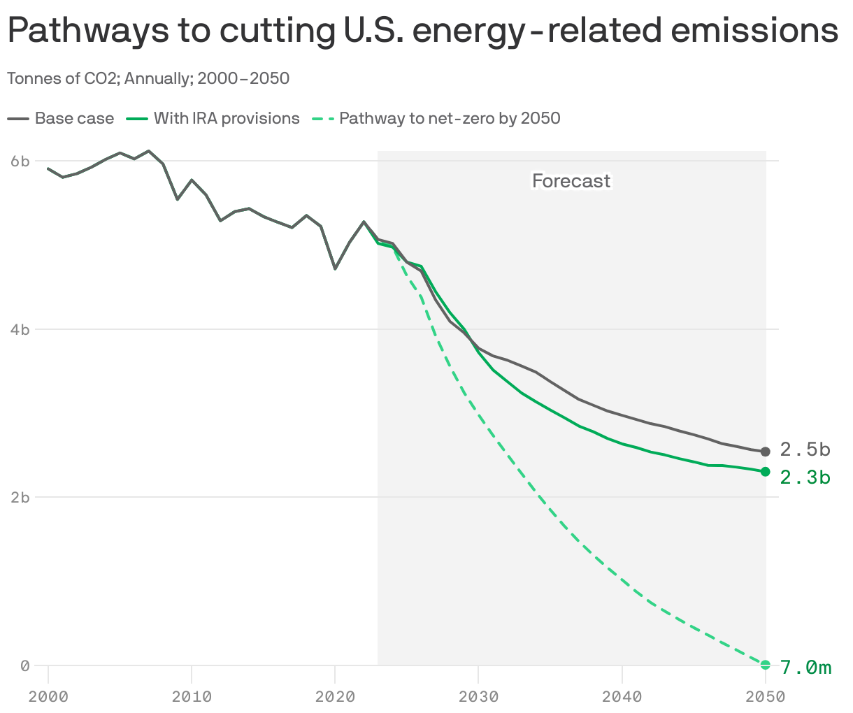 Pathways to cutting U.S. energy-related emissions