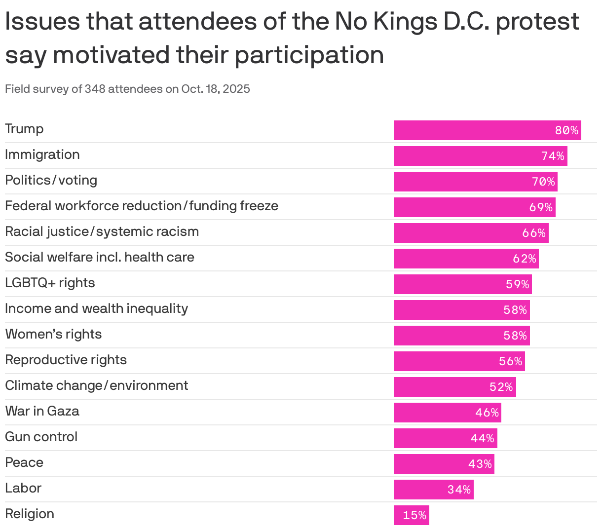 A bar chart summarizing survey responses from 348 attendees of the No Kings D.C. protest on October 18, 2025. Key motivations included Trump (80%), immigration (74%), and politics/voting (70%). Other significant issues were federal workforce reduction (69%), racial justice (66%), and social welfare (62%). Religion was the least mentioned motivation at 15%.