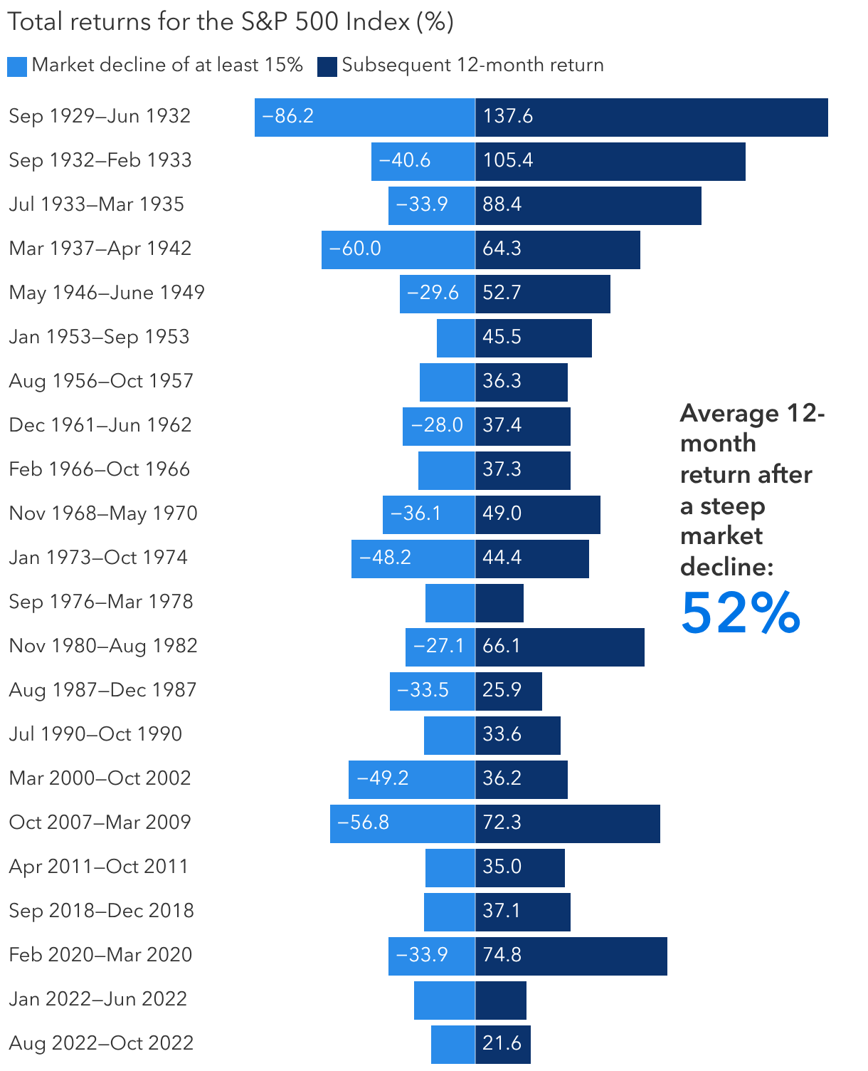 Stock market returns have been strong after steep declines