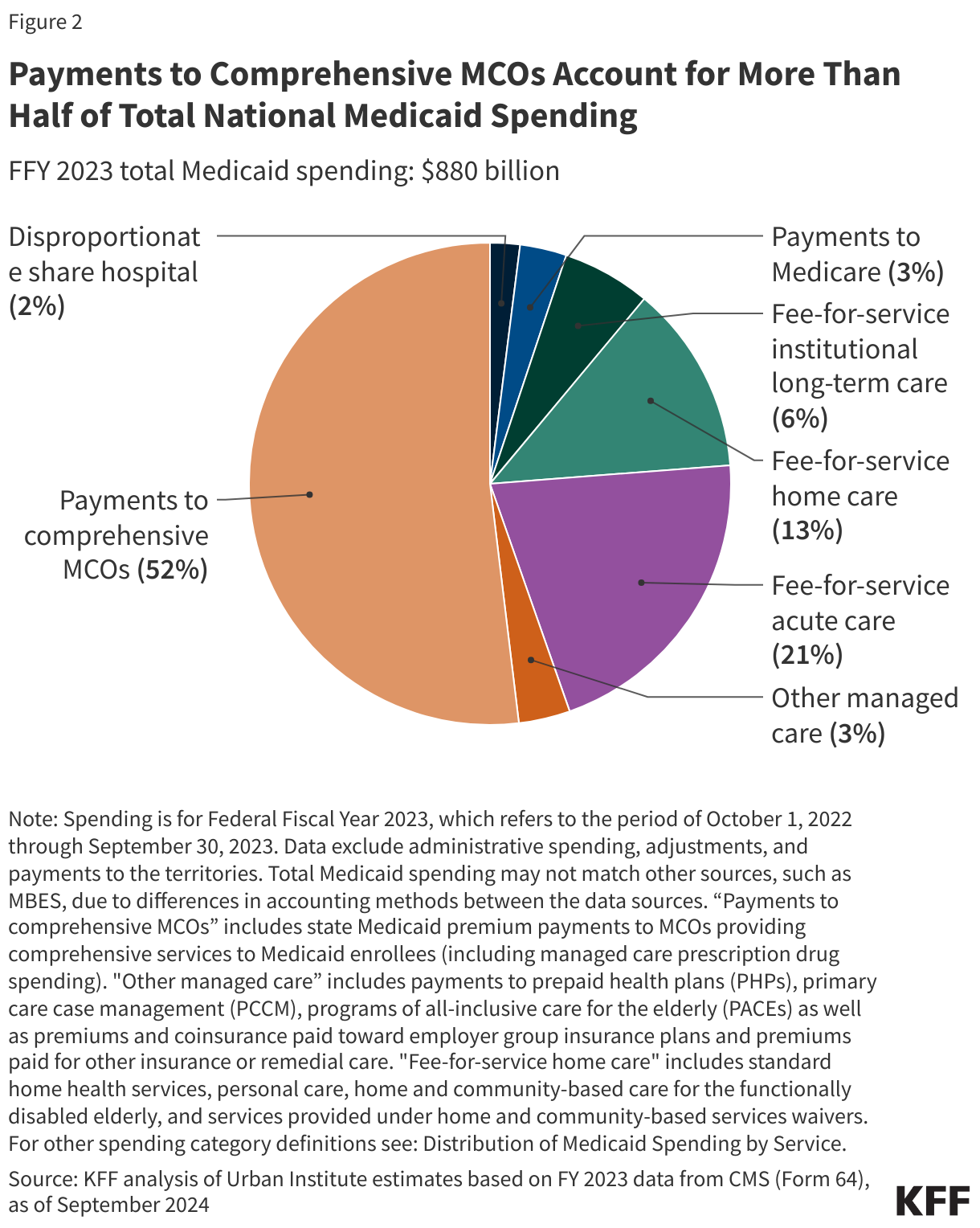 Payments to Comprehensive MCOs Account for More Than Half of Total National Medicaid Spending data chart