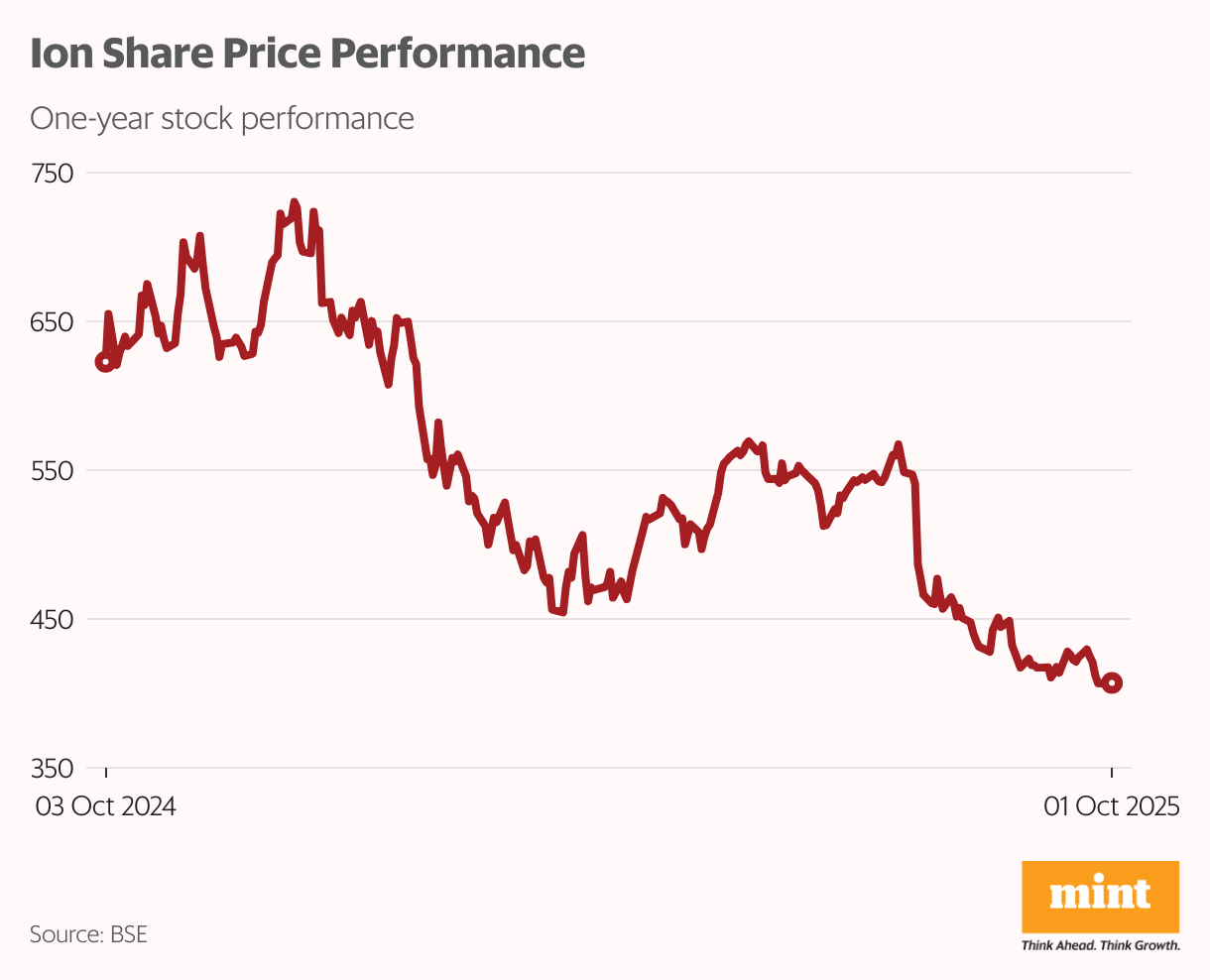 Ion Share Price Performance (Line chart)