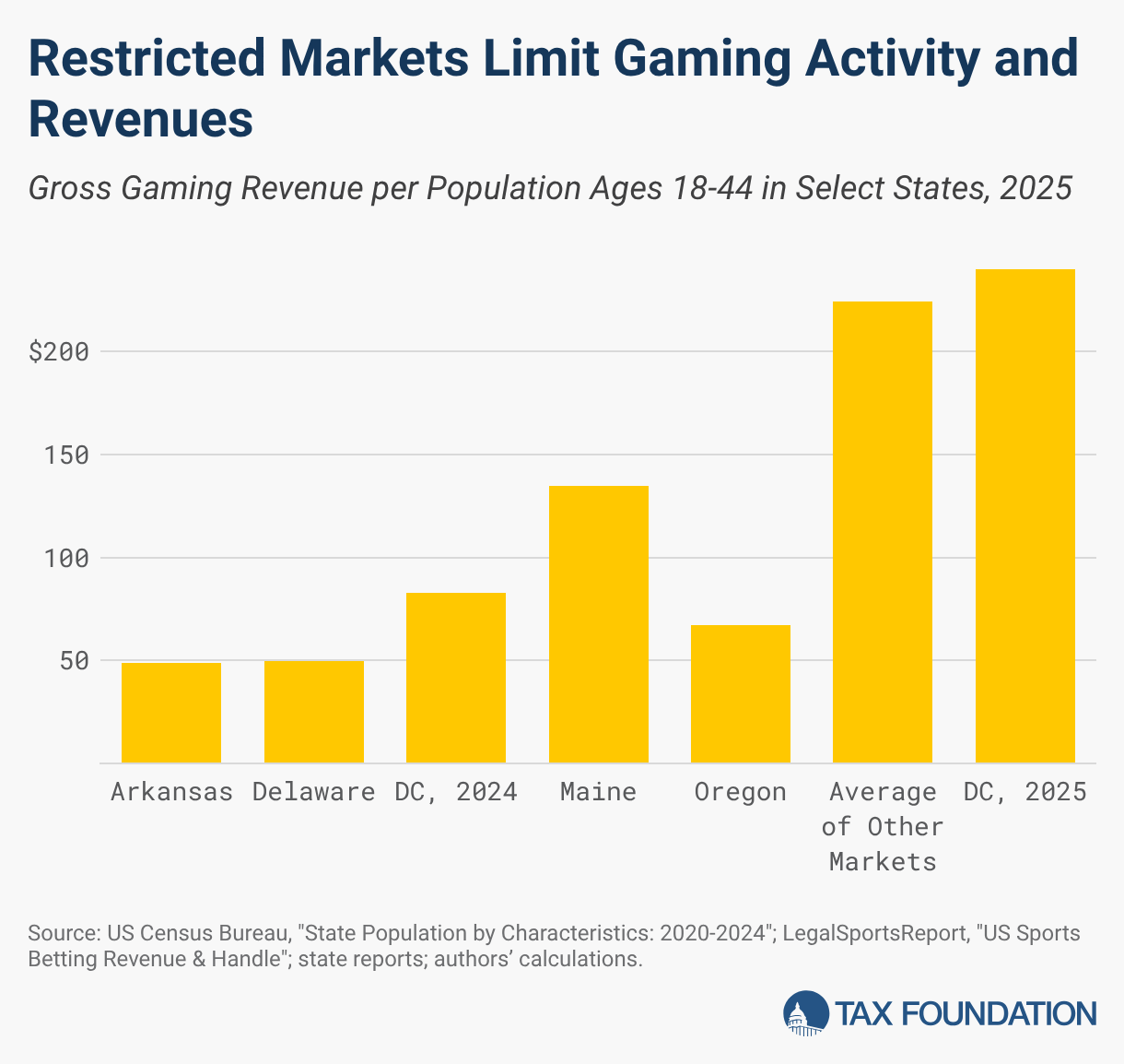 Restricted Markets Limit Gaming Activity and Revenues (Column Chart)