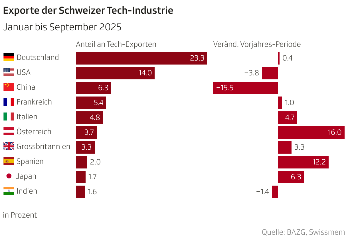 Exporte der Schweizer Tech-Industrie (Balken (separat))