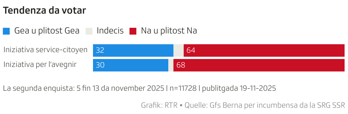 Tendenza da votar (Balken (gestapelt))
