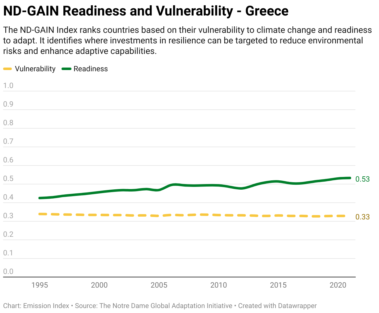 Greenhouse Gas Emissions in Greece 13 Line chart showing total greenhouse gas emissions in Greece since 1990.