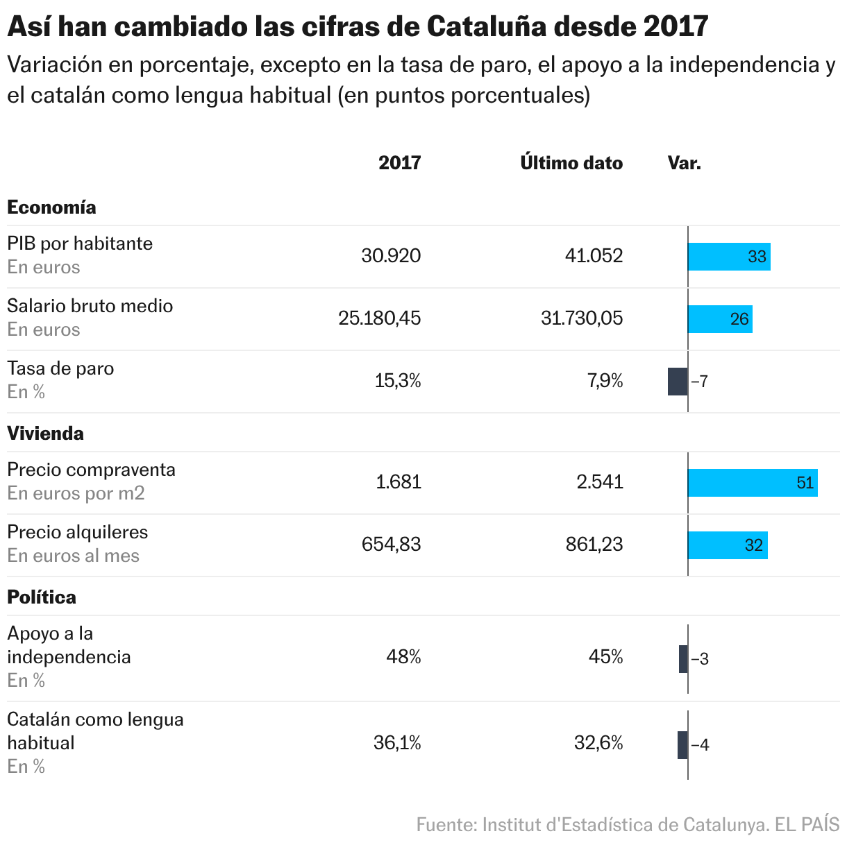 Así han cambiado las cifras de Cataluña desde 2017 (Tabla)