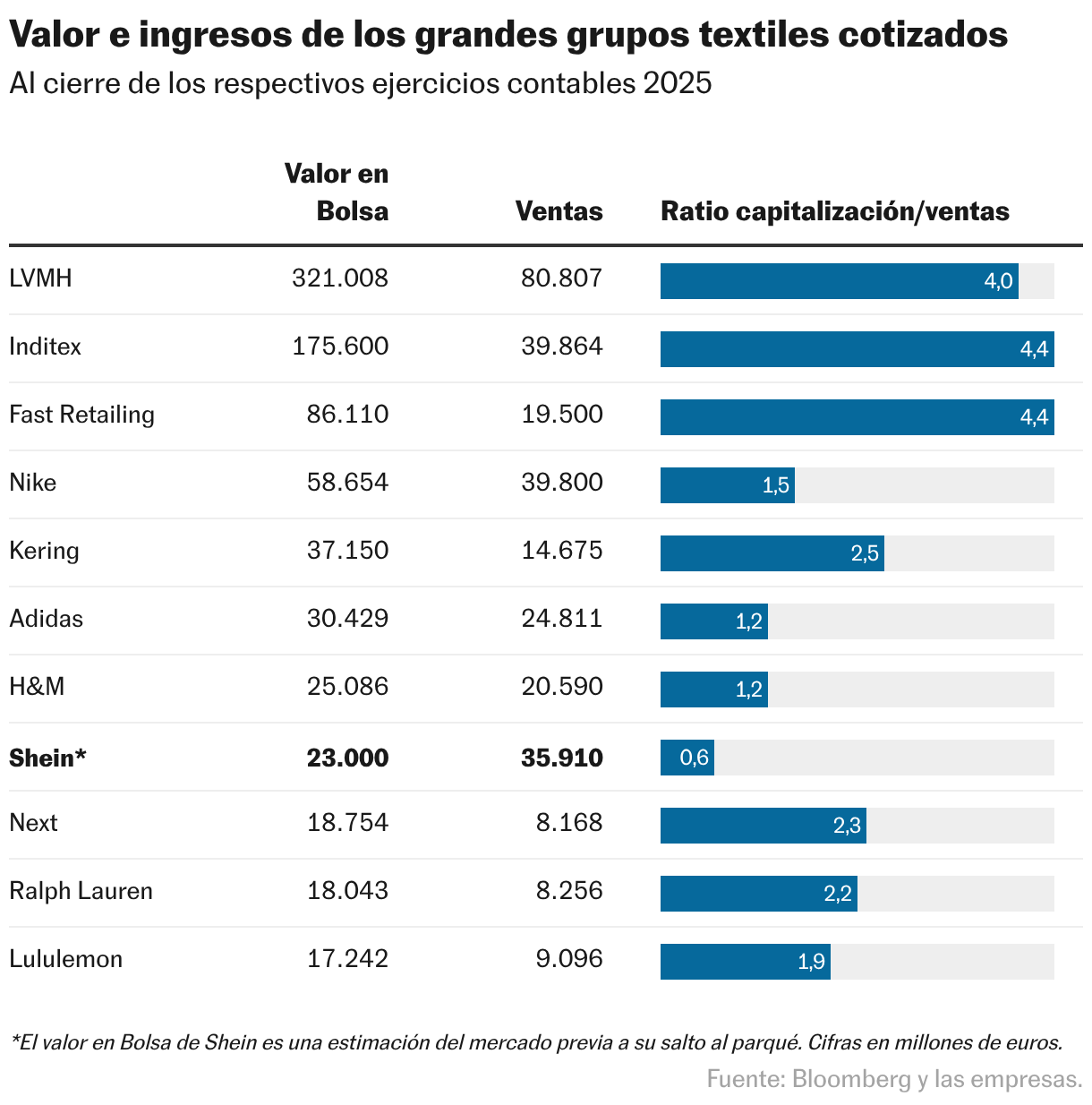 Valor e ingresos de los grandes grupos textiles cotizados (Tabla)
