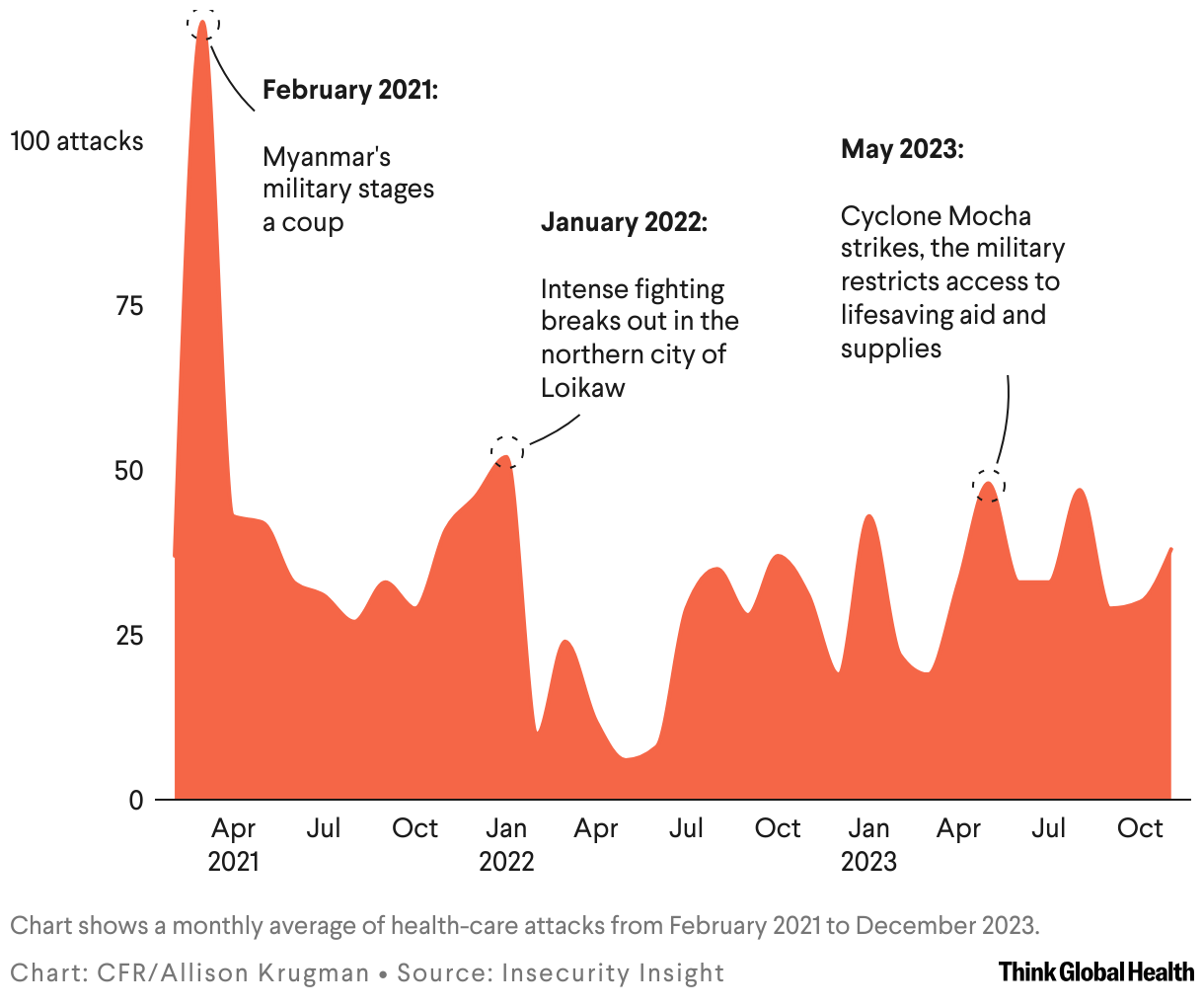 Chart shows a monthly average of health care attacks from February 2021 to December 2023.