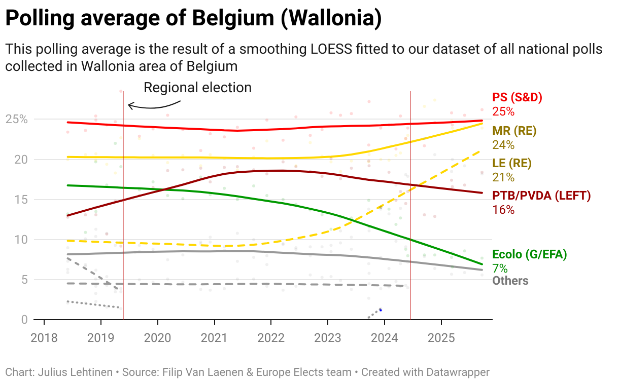 Polling average of Belgium (Wallonia)
