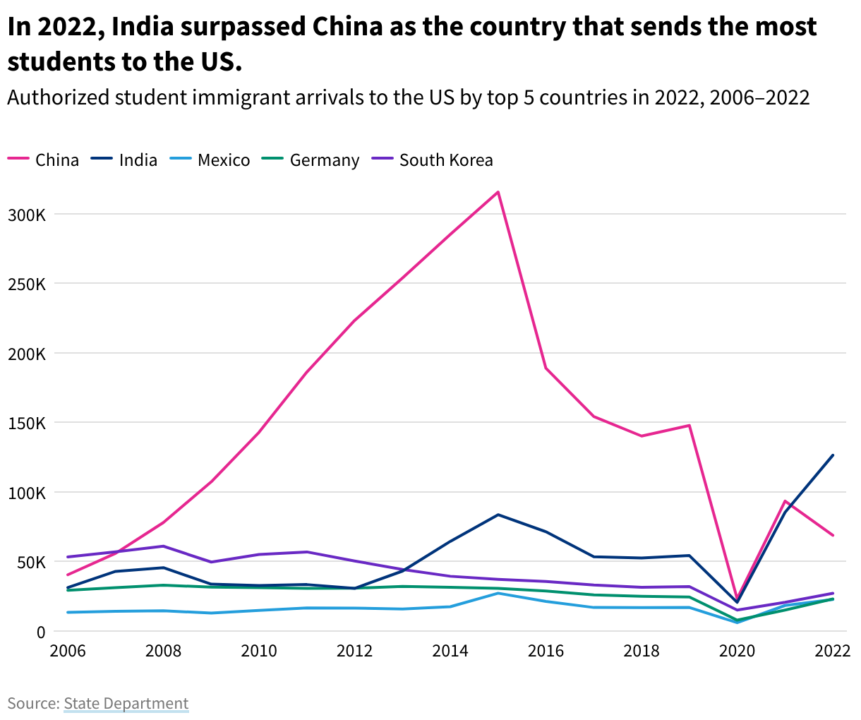 Line chart of authorized student immigrant arrivals to the US from 2006 to 2022, of just the top 5 countries in 2022. The top 5 are India, China, South Korea, Germany, and Mexico.
