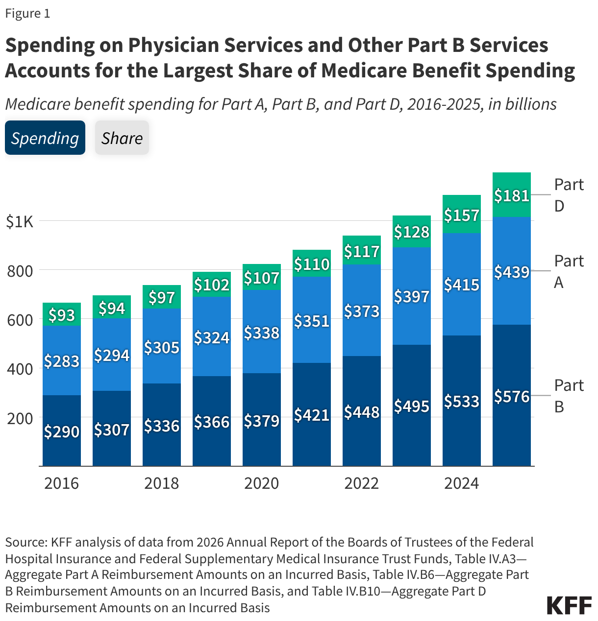 Spending on Physician Services and Other Part B Services Accounts for the Largest Share of Medicare Benefit Spending (Stacked column chart)