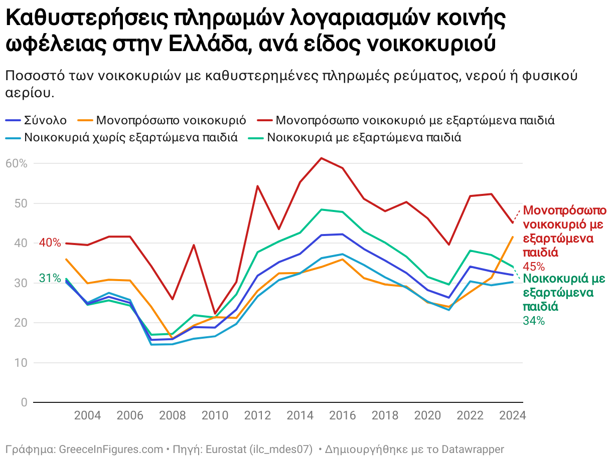 Καθυστερήσεις πληρωμών λογαριασμών κοινής ωφέλειας στην Ελλάδα, ανά είδος νοικοκυριού (Line chart)